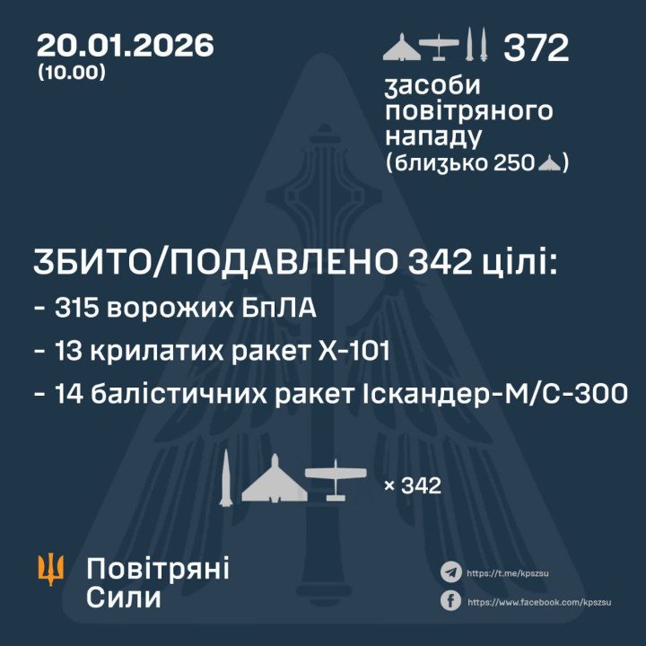 An infographic released by Ukraine’s Air Force on January 20, 2026, said Russian forces launched 372 aerial attack weapons and that Ukrainian air defenses shot down or suppressed 342 targets, including 315 drones, 13 Kh-101 cruise missiles and 14 Iskander-M/S-300 ballistic missiles. (Source: Ukrainian Air Force) An infographic released by Ukraine’s Air Force on January 20, 2026, said Russian forces launched 372 aerial attack weapons and that Ukrainian air defenses shot down or suppressed 342 targets, including 315 drones, 13 Kh-101 cruise missiles and 14 Iskander-M/S-300 ballistic missiles. (Source: Ukrainian Air Force)