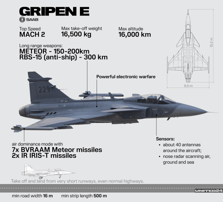 A closer look at some of the specs and features of the JAS 39 Gripen E. (Graphics: UNITED24 Media) JAS 39 Gripen; Swedish Air Force; Saab;