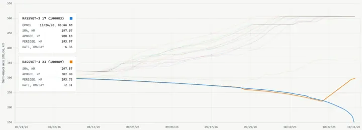 Graph showing the orbital altitudes of Russia’s Rassvet-3 satellites No. 17 and No. 23. (Source: Defense Express)