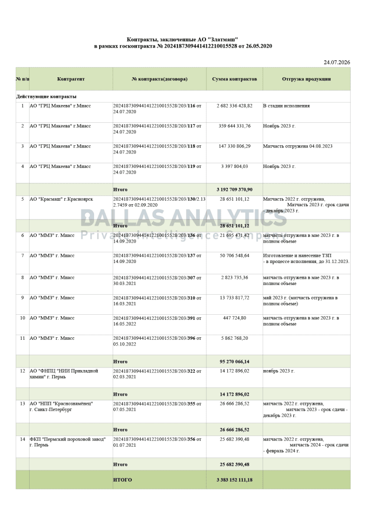Zlatmash's cooperation register for contract 5528, 28 September 2023.