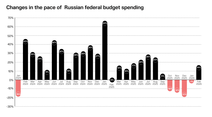 Changes in the pace of Russian federal budget spending (Illustration: UNITED24 Media)
