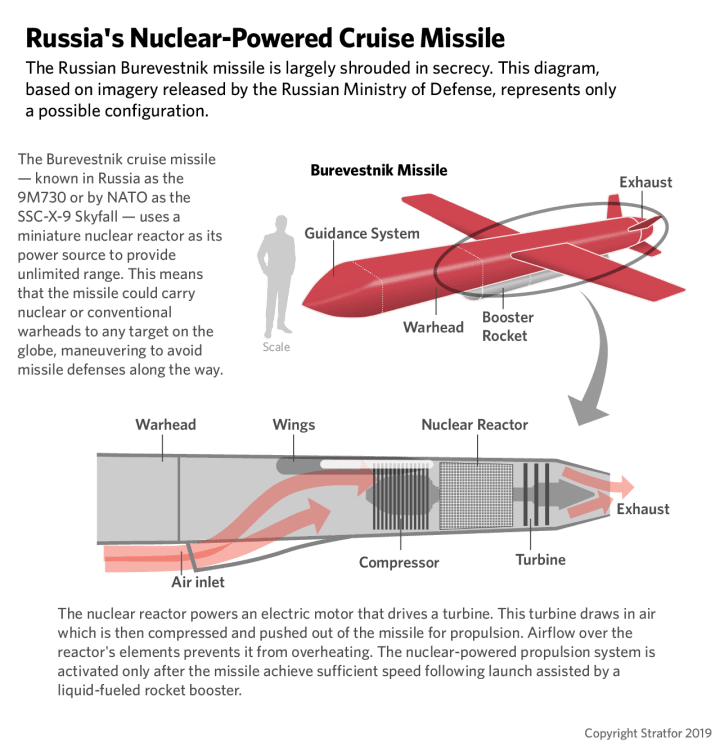 Disposición conceptual del misil de crucero nuclear ruso Burevestnik (9M730), que muestra sus componentes internos, incluido un reactor nuclear. (Fuente: Stratfor)