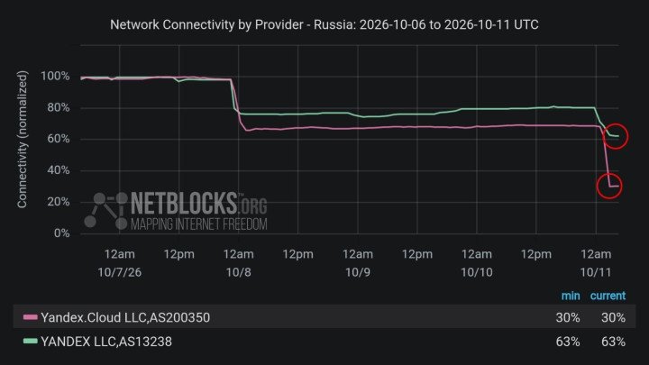 NetBlocks data shows a sharp decline in Yandex and Yandex Cloud network connectivity across Russia following reported drone strikes on the company’s data centers between October 8 and 11, 2026. (Source: NetBlocks) NetBlocks data shows a sharp decline in Yandex and Yandex Cloud network connectivity across Russia following reported drone strikes on the company’s data centers between October 8 and 11, 2026. (Source: NetBlocks)