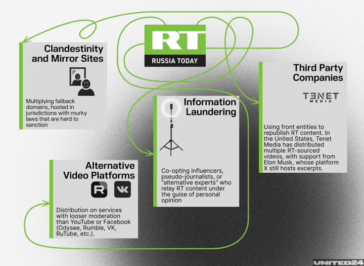 Cómo RT elude las prohibiciones internacionales mediante sitios espejo, plataformas alternativas, el uso de influencers para «lavar» su contenido y empresas pantalla que lo republican. (Fuente: UNITED24 Media)
