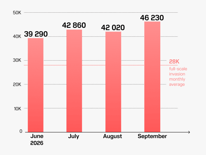 Gráfico que compara las bajas de personal ruso por mes entre junio y septiembre de 2026, basado en datos del Estado Mayor de las Fuerzas Armadas de Ucrania. (Ilustración: UNITED24 Media)