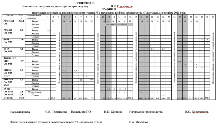 Chart listing the demand for the propellant