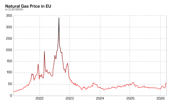 Natural gas prices in EU (Illustration: UNITED24 Media)