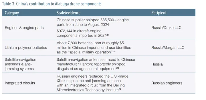 An overview of Chinese assistance to Russia’s Shahed drone production at the Alabuga facility in 2024. (Source: CSIS) An overview of Chinese assistance to Russia’s Shahed drone production at the Alabuga facility in 2024. (Source: CSIS)