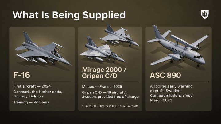 Aircraft supplied to Ukraine through the Air Force Capability Coalition. (Source: Ukraine’s Ministry of Defense)