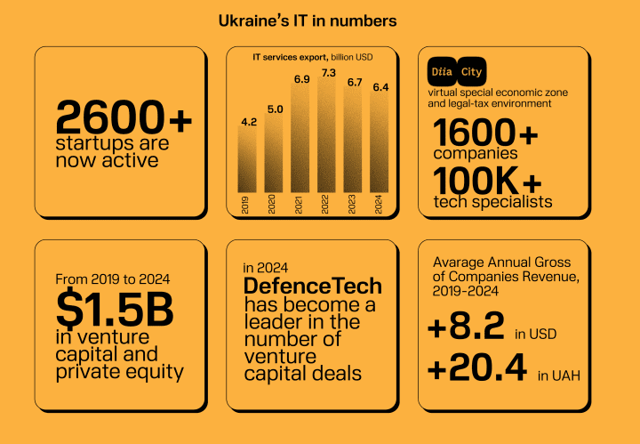 Illustration of Ukrainian IT measurables (Photo: UNITED24 Media)