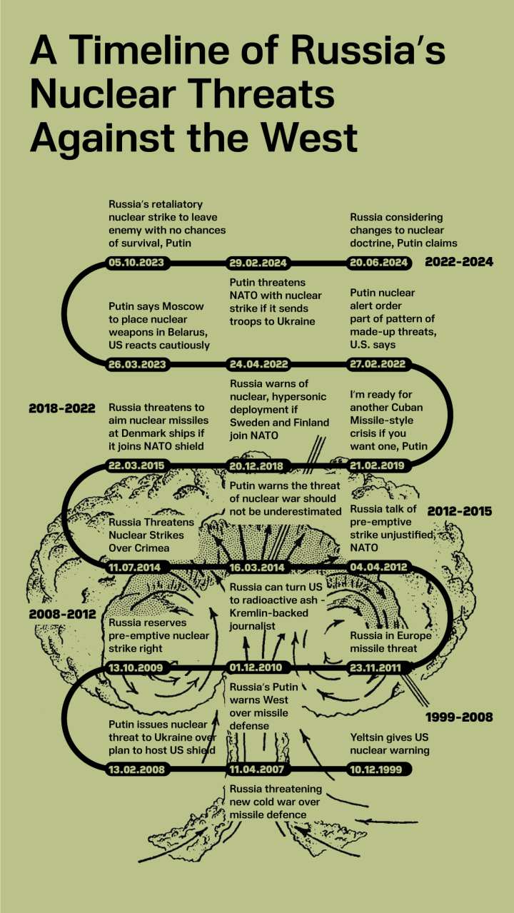 A Timeline of Russia’s Nuclear Threats Against the West. (Source: UNITED24 Media)