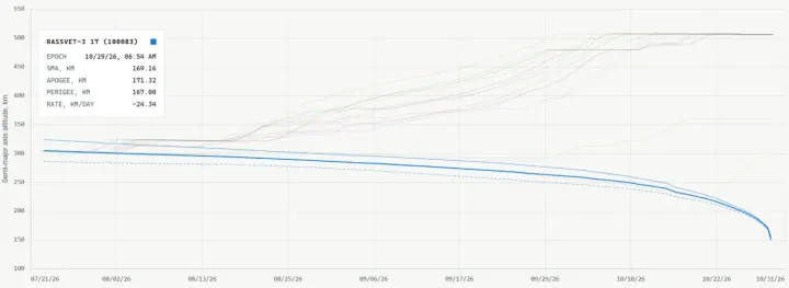 Graph showing the declining orbit of Russia’s Rassvet-3 satellite No. 17 before it burned up in Earth’s atmosphere on October 30, 2026. (Source: Defense Express)
