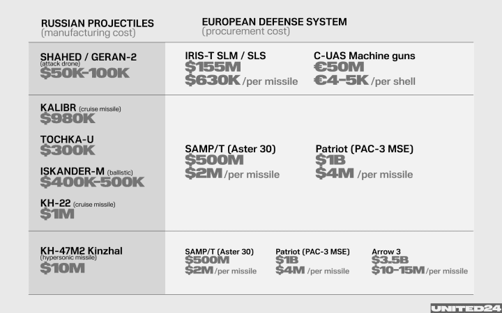 Air defense cost table. Illustration: UNITED24 Media