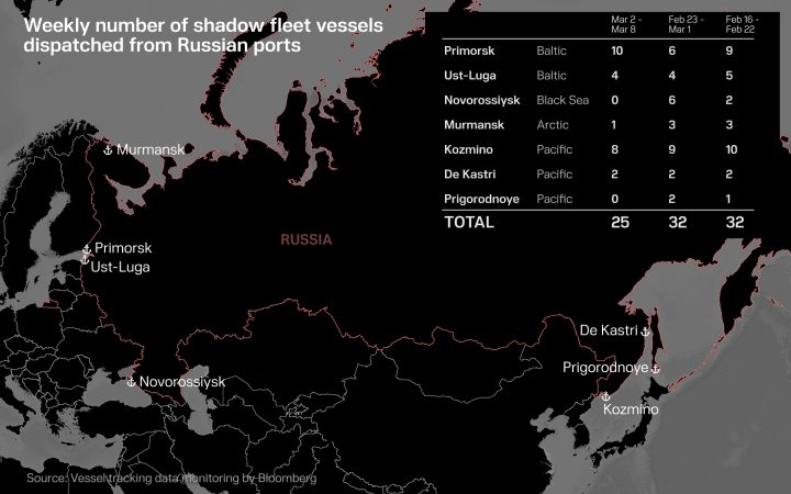 Weekly number of shadow fleet vessels dispatched from Russian ports (Illustration: UNITED24 Media)