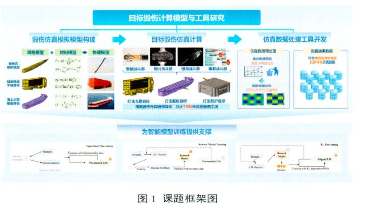Diagram of China’s target damage modeling and simulation workflow used in weapons research (source: NetAskari)