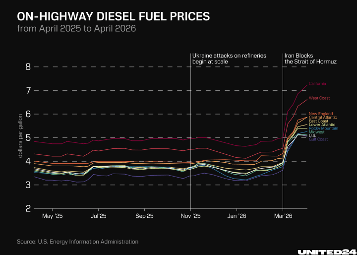US on-highway diesel prices remained relatively stable through early 2026 before surging across all regions in March. (Source: UNITED24 Media, data: US Energy Information Administration) US on-highway diesel prices remained relatively stable through early 2026 before surging across all regions in March. (Source: UNITED24 Media, data: US Energy Information Administration)