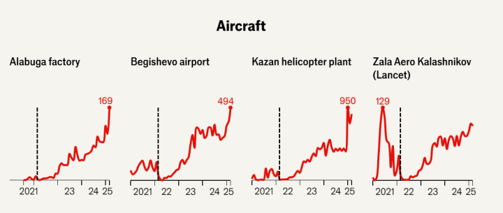 The Economist revealed the scale of increased weapons production in Russia. (Source: The Economist) The Economist revealed the scale of increased weapons production in Russia. (Source: The Economist)