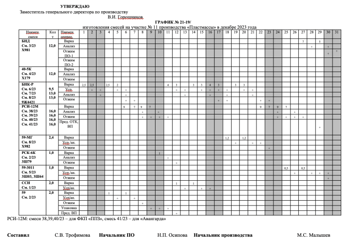 Chart of orders in 2023