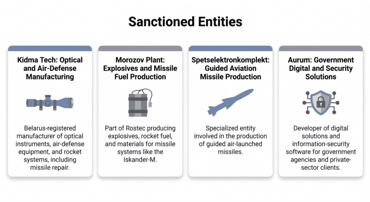 Infographic showing four key entities sanctioned by Ukraine for supporting Russia’s defense industry, including missile production, explosives manufacturing, and military-related software development. (Data: president.gov.ua) Infographic showing four key entities sanctioned by Ukraine for supporting Russia’s defense industry, including missile production, explosives manufacturing, and military-related software development. (Data: president.gov.ua)