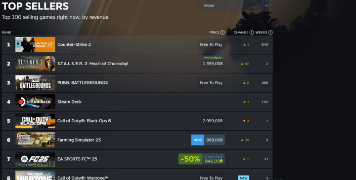 Top 100 selling games on the Steam. Top 100 selling games on the Steam.