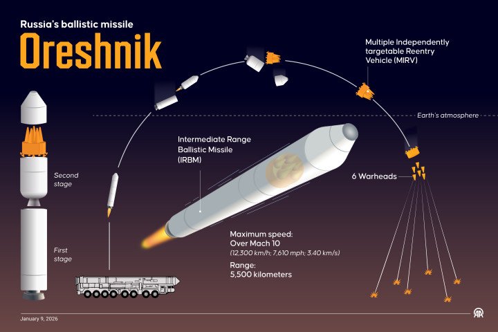 Infographic depicting Russia’s Oreshnik intermediate-range ballistic missile system. (Source: Getty Images) Infographic depicting Russia’s Oreshnik intermediate-range ballistic missile system. (Source: Getty Images)