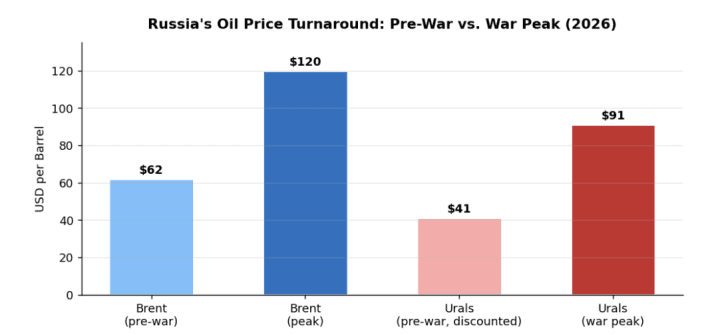 El giro en los precios del petróleo ruso: antes de la guerra frente al pico durante la guerra. (Fuente: Ilia Kabachynski / UNITED24 Media).