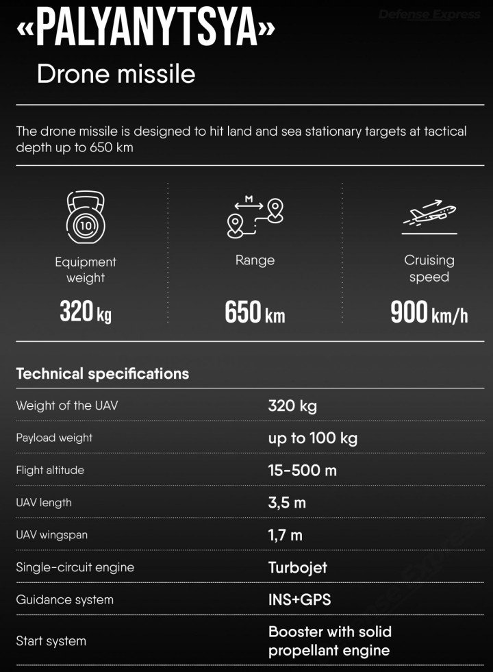 Render of Ukraine’s Palianytsia drone-missile. (Source: Ukroboronprom)