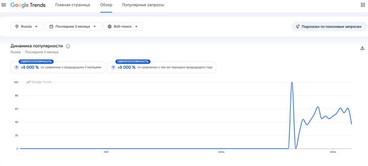 Google Trends data shows a spike in Russian searches for “how to make gasoline” during late June and early July 2026. (Source: Google Trends) Google Trends data shows a spike in Russian searches for "how to make gasoline" during late June and early July 2026. (Source: Google Trends)