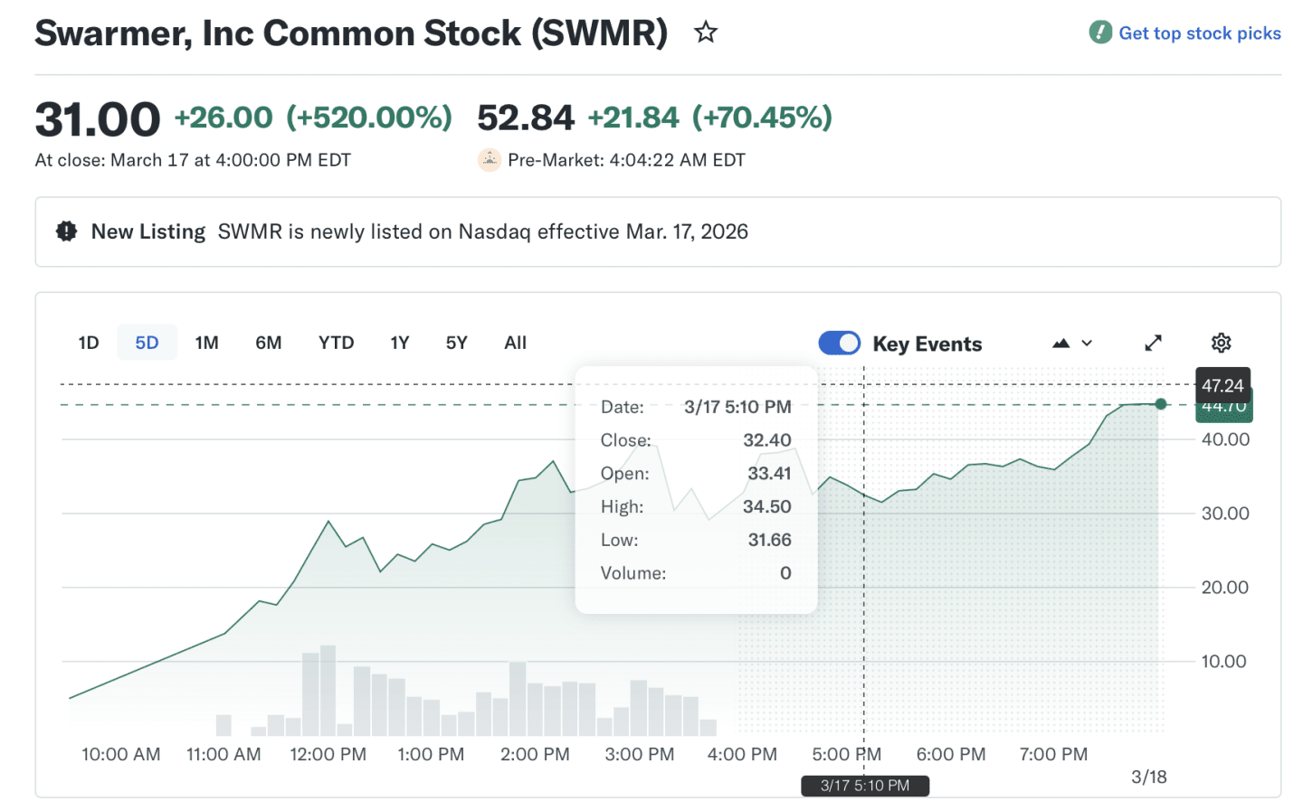 Swarmer IPO: Ukrainian DefenceTech Firm Shares Surge Up to 8x on Nasdaq ...