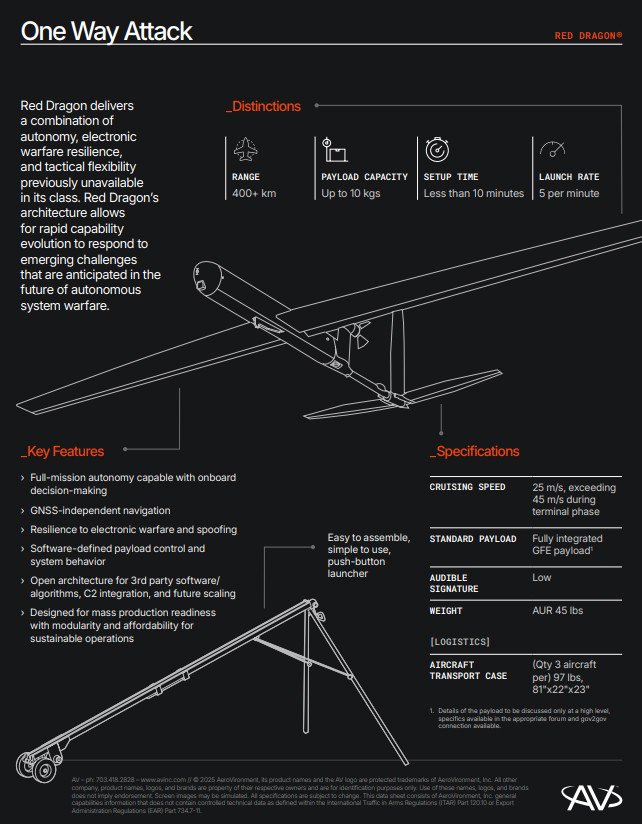 Red Dragon drone specifications displayed on AeroVironment’s official product card. Red Dragon drone specifications displayed on AeroVironment’s official product card.
