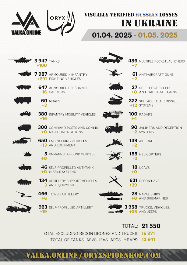 Russian losses in Ukraine as of May 1, 2025. (Source: Oryx) Russian losses in Ukraine as of May 1, 2025. (Source: Oryx)