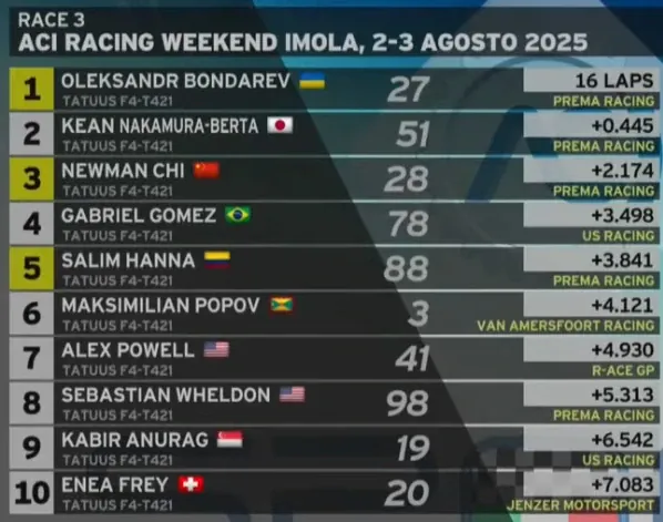 Top 10 Finishers of the Third Formula 4 Race in Imola, August 2025. Top 10 Finishers of the Third Formula 4 Race in Imola, August 2025.